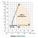 Диаграмма грузоподъемности Телескопический подъемник Dingli BT24RT