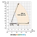 Диаграмма грузоподъемности Телескопический подъемник Dingli BT28BRT