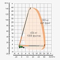 Диаграмма грузоподъемности Телескопический подъемник Dingli BT44ERT