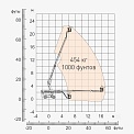 Диаграмма грузоподъемности Телескопический подъемник Dingli BT22BHRT