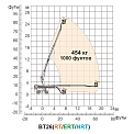 Диаграмма грузоподъемности Телескопический подъемник Dingli BT26RT