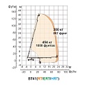 Диаграмма грузоподъемности Телескопический подъемник Dingli BT41RT